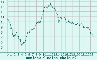 Courbe de l'humidex pour Le Luc - Cannet des Maures (83)