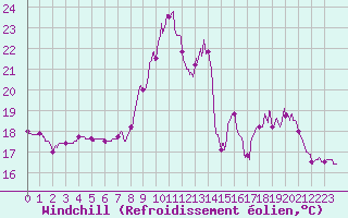 Courbe du refroidissement olien pour Paray-le-Monial - St-Yan (71)