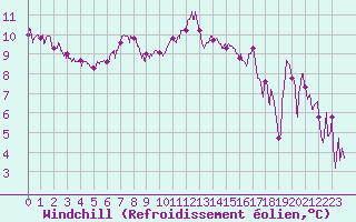Courbe du refroidissement olien pour Reims-Prunay (51)