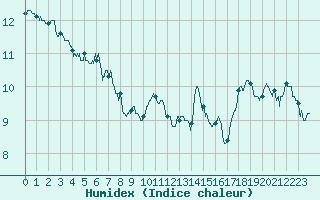 Courbe de l'humidex pour Pau (64)