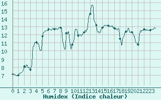 Courbe de l'humidex pour Biscarrosse (40)
