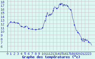 Courbe de tempratures pour Embrun (05)