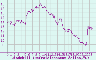 Courbe du refroidissement olien pour Cap Sagro (2B)