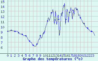 Courbe de tempratures pour Fargues-sur-Ourbise (47)