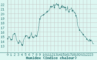 Courbe de l'humidex pour Toulon (83)