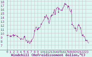 Courbe du refroidissement olien pour Evian - Sionnex (74)