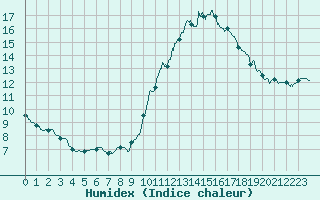 Courbe de l'humidex pour Poitiers (86)