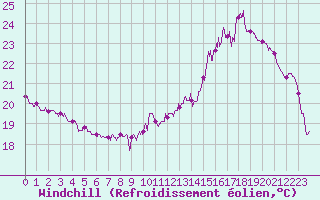 Courbe du refroidissement olien pour Seingbouse (57)