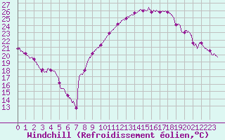 Courbe du refroidissement olien pour Chambry / Aix-Les-Bains (73)