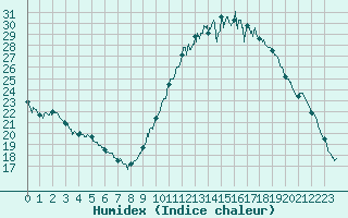 Courbe de l'humidex pour Chteaudun (28)