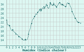 Courbe de l'humidex pour Ble / Mulhouse (68)