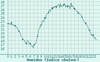 Courbe de l'humidex pour Ajaccio - Campo dell'Oro (2A)