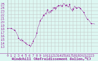 Courbe du refroidissement olien pour Vannes-Sn (56)
