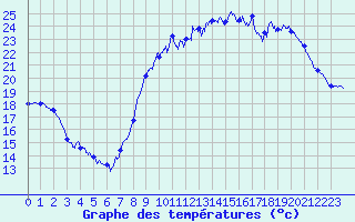 Courbe de tempratures pour Vannes-Sn (56)