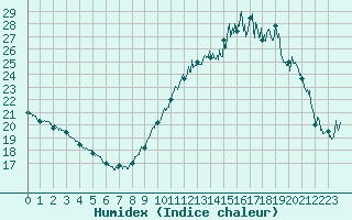 Courbe de l'humidex pour Ile de Groix (56)