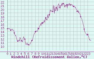 Courbe du refroidissement olien pour Cambrai / Epinoy (62)