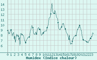 Courbe de l'humidex pour Alistro (2B)