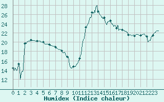 Courbe de l'humidex pour Cazaux (33)