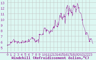 Courbe du refroidissement olien pour Chlons-en-Champagne (51)
