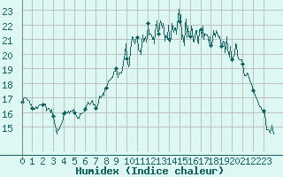 Courbe de l'humidex pour Cazaux (33)