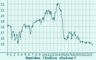 Courbe de l'humidex pour Porquerolles (83)