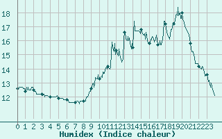 Courbe de l'humidex pour Saint-Martin-de-Fressengeas (24)