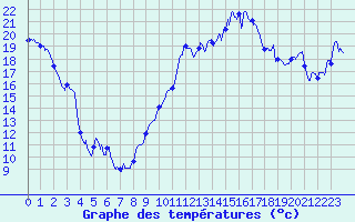 Courbe de tempratures pour Dole-Tavaux (39)