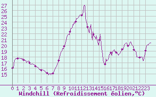 Courbe du refroidissement olien pour Dunkerque (59)