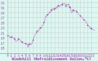 Courbe du refroidissement olien pour Avignon (84)
