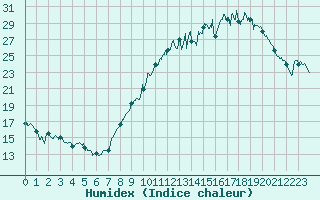 Courbe de l'humidex pour Rouen (76)