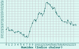 Courbe de l'humidex pour La Rochelle - Aerodrome (17)