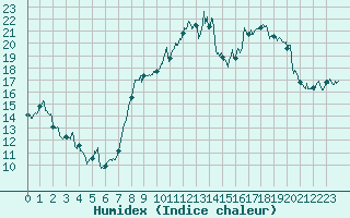 Courbe de l'humidex pour Calvi (2B)