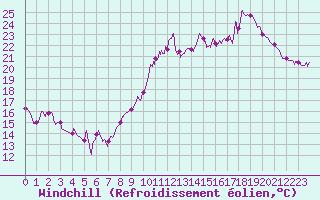 Courbe du refroidissement olien pour Le Havre - Octeville (76)
