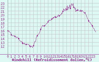Courbe du refroidissement olien pour Lorient (56)