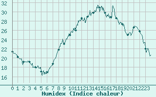 Courbe de l'humidex pour Dijon / Longvic (21)