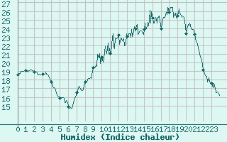 Courbe de l'humidex pour Tendu (36)