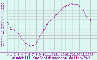 Courbe du refroidissement olien pour Toulouse-Francazal (31)