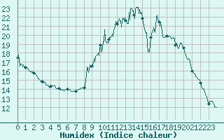 Courbe de l'humidex pour Villevieille (30)