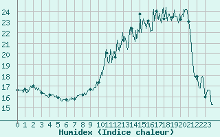 Courbe de l'humidex pour Ble / Mulhouse (68)