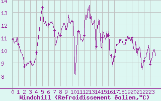 Courbe du refroidissement olien pour Vannes-Sn (56)