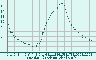Courbe de l'humidex pour Rosans (05)