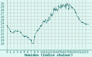 Courbe de l'humidex pour Biscarrosse (40)