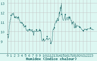 Courbe de l'humidex pour Cherbourg (50)