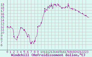 Courbe du refroidissement olien pour Chteaudun (28)