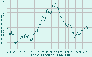 Courbe de l'humidex pour Alistro (2B)