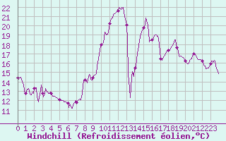 Courbe du refroidissement olien pour Millau - Soulobres (12)