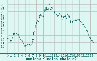 Courbe de l'humidex pour Chamblanc Seurre (21)