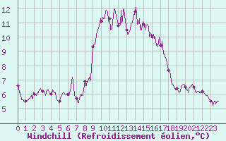 Courbe du refroidissement olien pour Porquerolles (83)