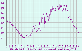 Courbe du refroidissement olien pour Belin-Bliet - Lugos (33)