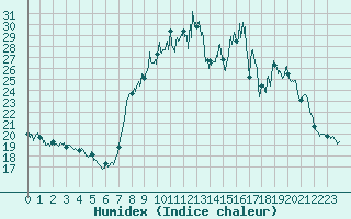 Courbe de l'humidex pour Belvs (24)